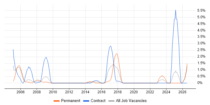 Field Engineer job vacancy trend in Newport