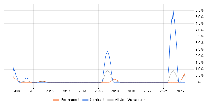 Field Service Engineer job vacancy trend in Newport