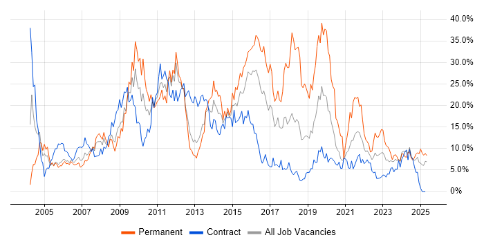 Job vacancy trend for Finance in Newport Job vacancy trend for Finance in Newport