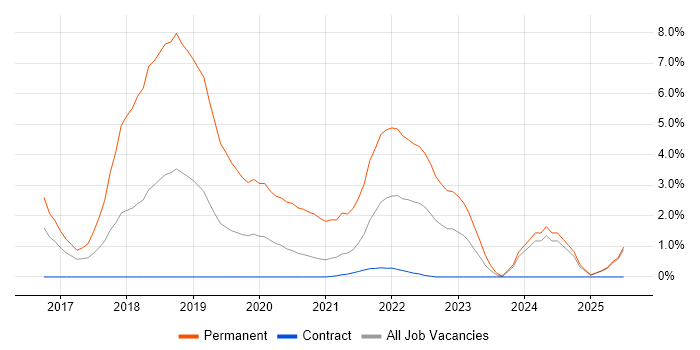 Job vacancy trend for Fintech in Newport