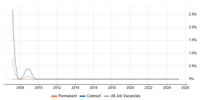 Job vacancy trend for Firewall Specialist in Newport