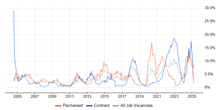 Job vacancy trend for Firewall in Newport