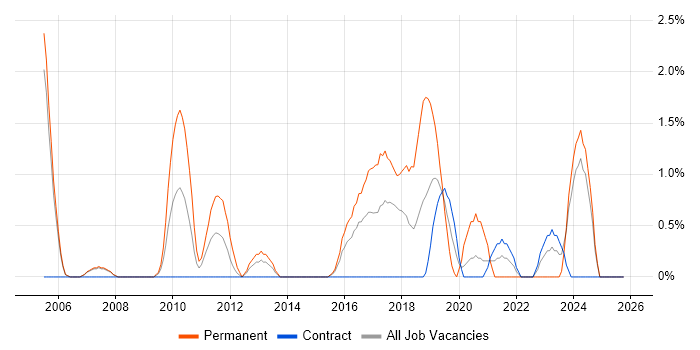 Firmware job vacancy trend in Newport