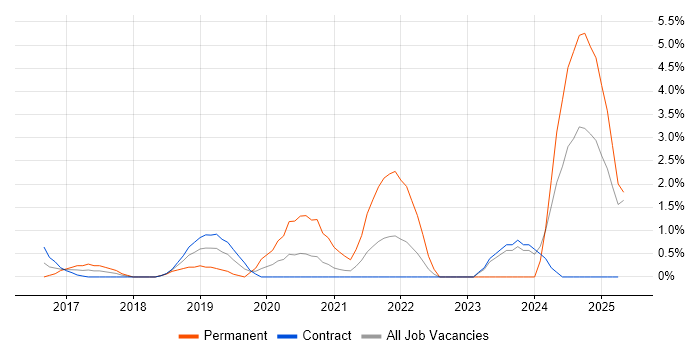 Job vacancy trend for Fortinet in Newport
