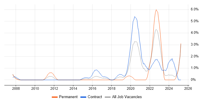 Job vacancy trend for FPGA in Newport