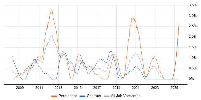 Job vacancy trend for Front-End Developer (Client-Side Developer) in Newport