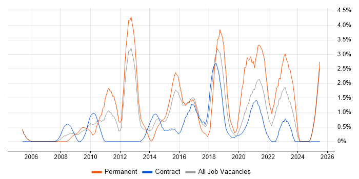 Job vacancy trend for Front End Development in Newport