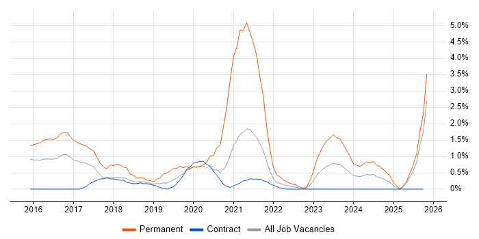 Full-Stack Developer job vacancy trend in Newport