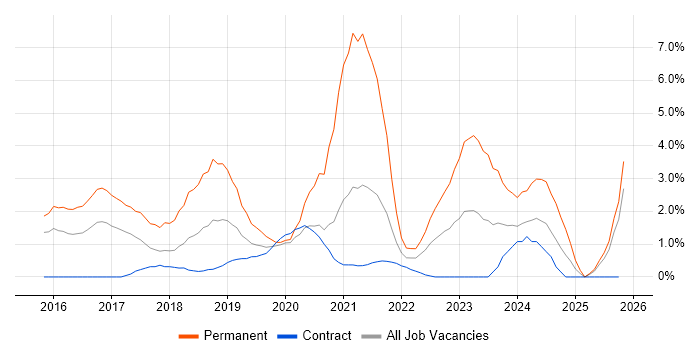 Full-Stack Development job vacancy trend in Newport