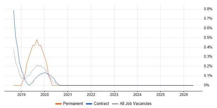 Full-Stack .NET Developer job vacancy trend in Newport