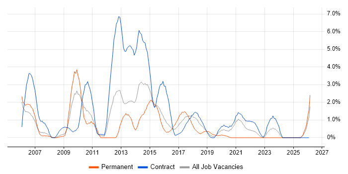 Functional Testing job vacancy trend in Newport