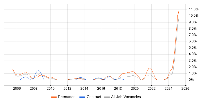 Job vacancy trend for Games in Newport
