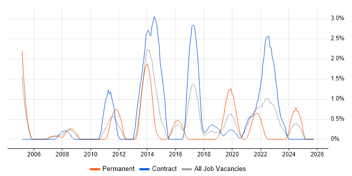 GAP Analysis job vacancy trend in Newport