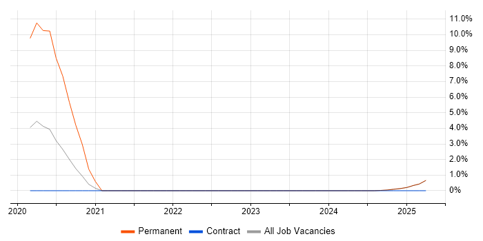 Job vacancy trend for GCIH in Newport