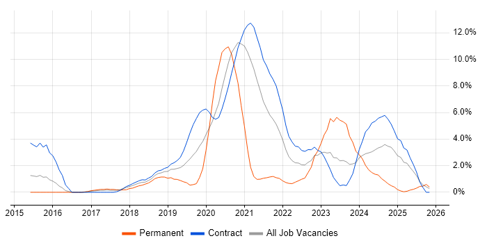 GCP job vacancy trend in Newport
