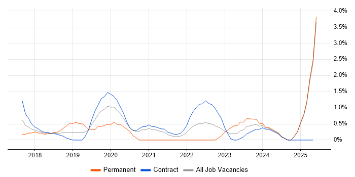 Job vacancy trend for GDPR in Newport