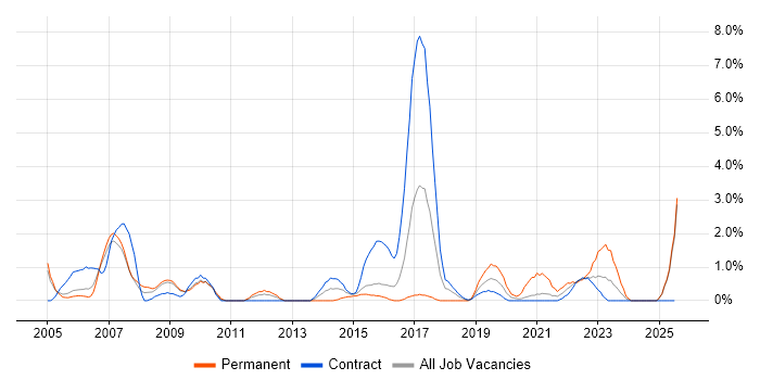 Job vacancy trend for GIS in Newport