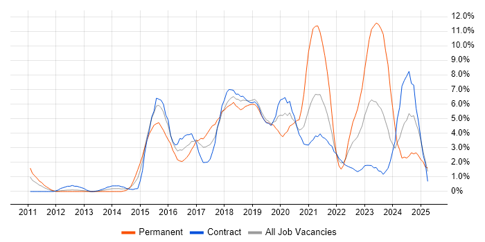 Job vacancy trend for Git in Newport Job vacancy trend for Git in Newport