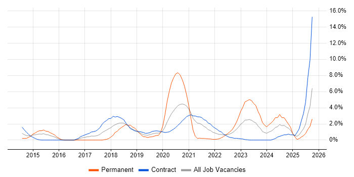 GitHub job vacancy trend in Newport