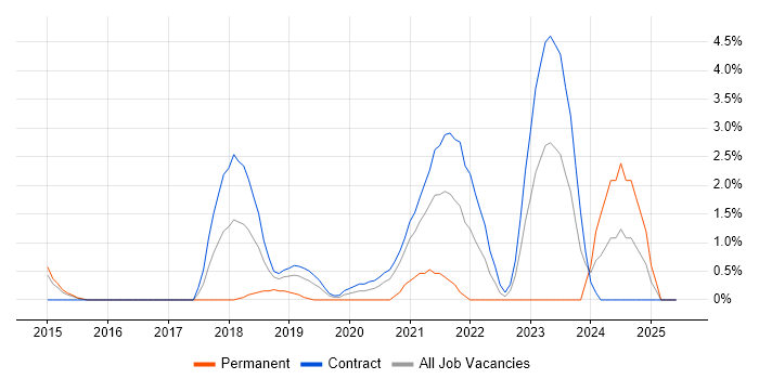 Job vacancy trend for GitLab in Newport