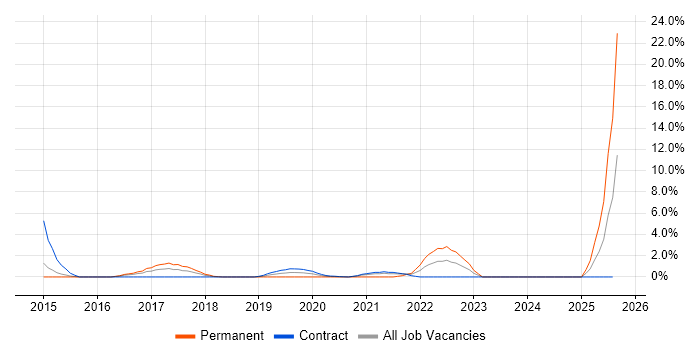 Job vacancy trend for Google Workspace in Newport