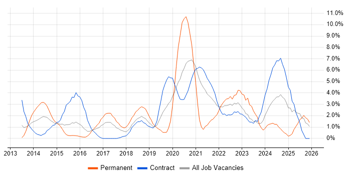 Google job vacancy trend in Newport