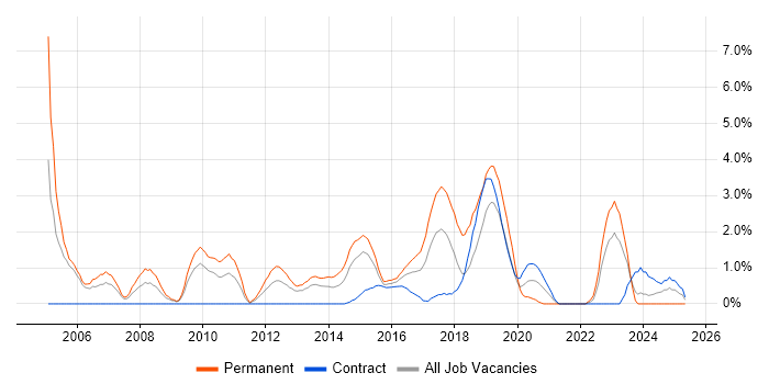 Job vacancy trend for Graduate in Newport Job vacancy trend for Graduate in Newport