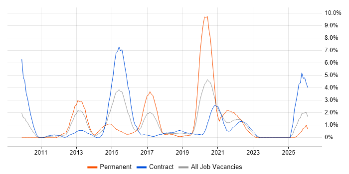 HMG Security Policy Framework job vacancy trend in Newport