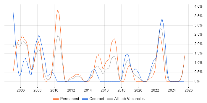 Job vacancy trend for HND in Newport