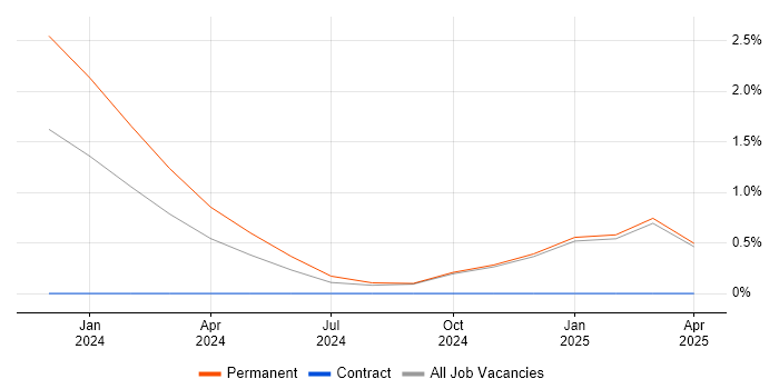 Job vacancy trend for HTML5 Canvas in Newport