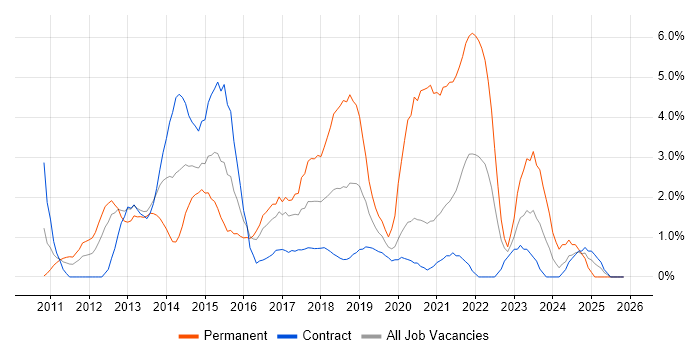 HTML5 job vacancy trend in Newport