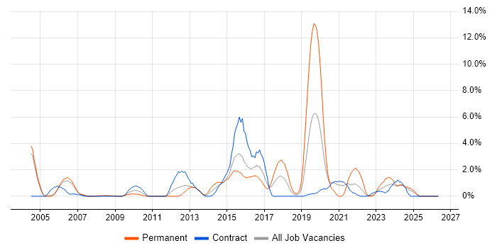 HTTP job vacancy trend in Newport