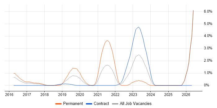 Hybrid Cloud job vacancy trend in Newport