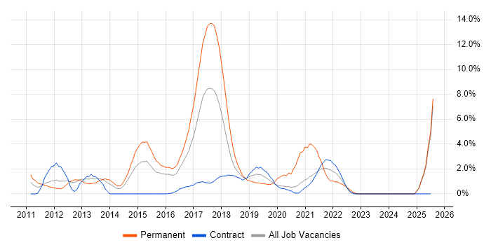 Job vacancy trend for Hyper-V in Newport Job vacancy trend for Hyper-V in Newport