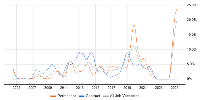 Job vacancy trend for IBM in Newport Job vacancy trend for IBM in Newport