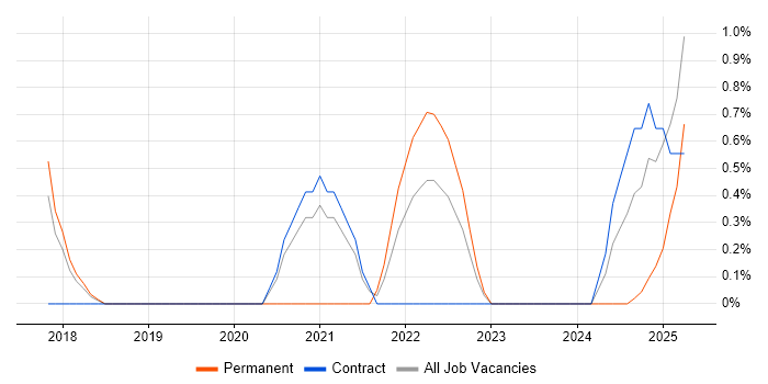 Job vacancy trend for Identity Access Management in Newport