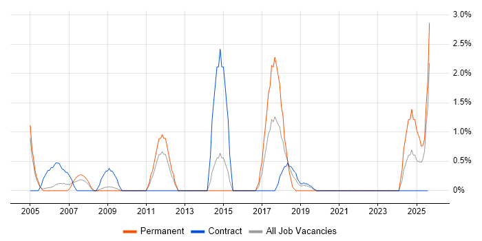 Job vacancy trend for Identity Management in Newport