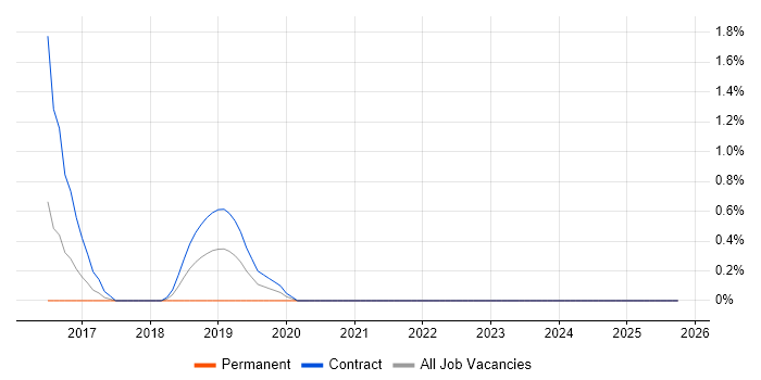 IEC 61508 job vacancy trend in Newport