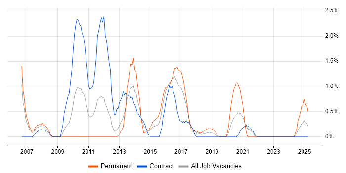 Job vacancy trend for Impact Assessments in Newport Job vacancy trend for Impact Assessments in Newport