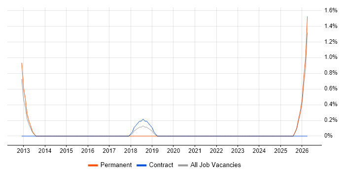 Incident and Problem Manager job vacancy trend in Newport