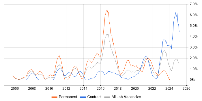 Job vacancy trend for Incident Management in Newport Job vacancy trend for Incident Management in Newport