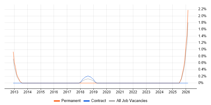 Incident Manager job vacancy trend in Newport
