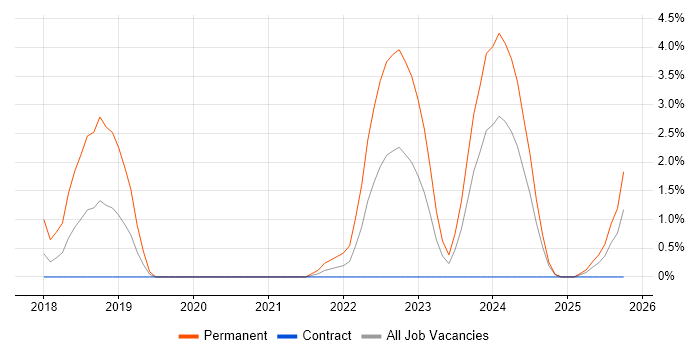 Inclusion and Diversity job vacancy trend in Newport