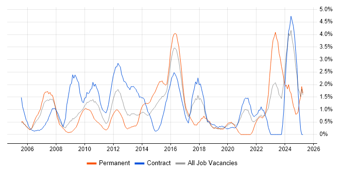 Job vacancy trend for Influencing Skills in Newport Job vacancy trend for Influencing Skills in Newport