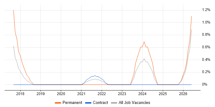 Information Governance job vacancy trend in Newport