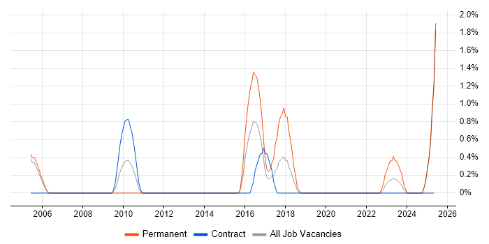 Job vacancy trend for Information Security Manager in Newport