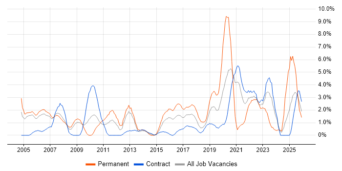 Information Security job vacancy trend in Newport
