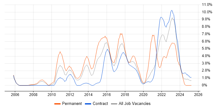 Job vacancy trend for Infrastructure Engineering in Newport Job vacancy trend for Infrastructure Engineering in Newport