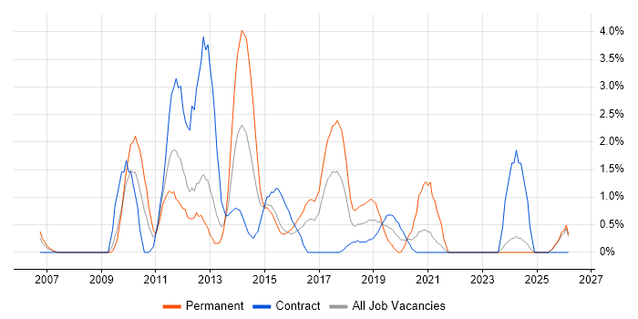 Infrastructure Manager job vacancy trend in Newport