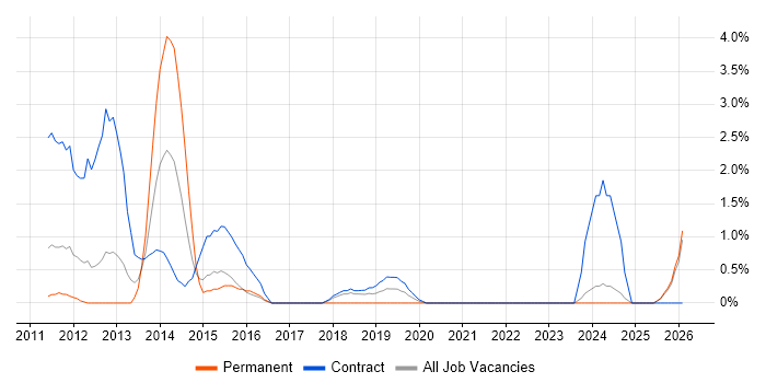 Infrastructure Project Manager job vacancy trend in Newport